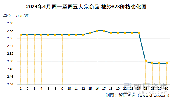 2024年4月周一至周五大宗商品-棉纱32S价格变化图