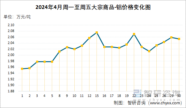 2024年4月周一至周五大宗商品-铝价格变化图