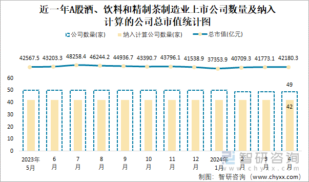 近一年A股酒、饮料和精制茶制造业上市公司数量及纳入计算的公司总市值统计图