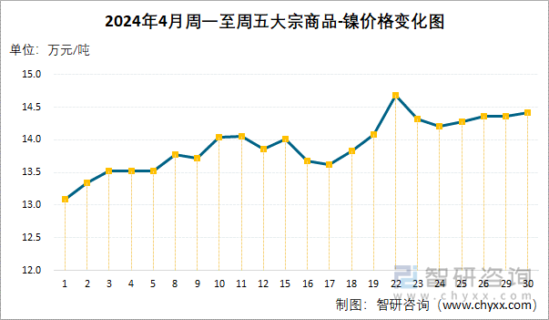 2024年4月周一至周五大宗商品-镍价格变化图