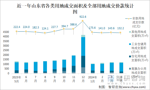 近一年山东省各类用地成交面积及全部用地成交价款统计图