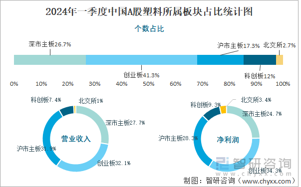 2024年一季度中国A股塑料所属板块占比统计图