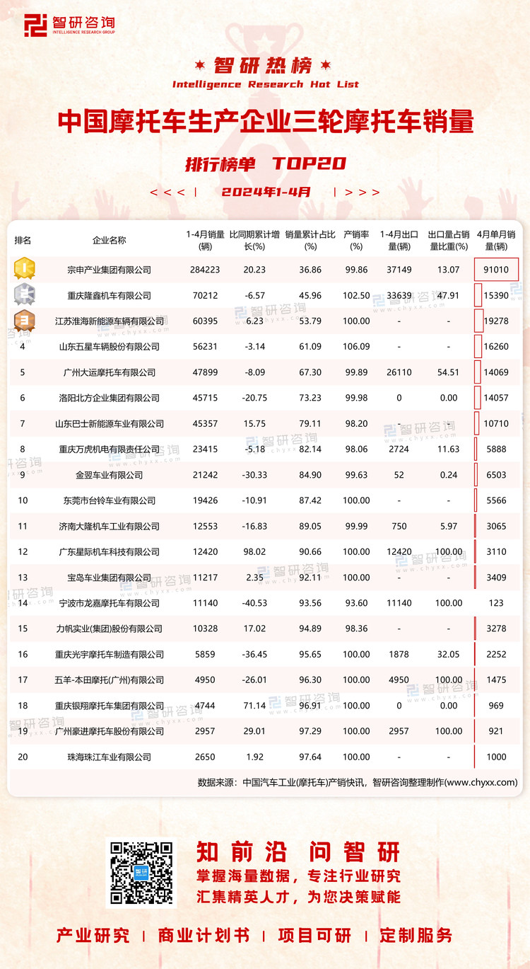 0615：2024年1-4月中国摩托车生产企业三轮摩托车销量-二维码