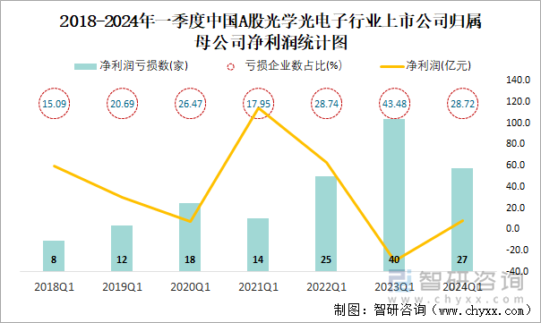 2018-2024年一季度中国A股光学光电子行业上市公司归属母公司净利润统计图