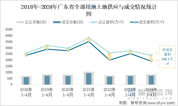 2018-2024年广东省全部用地土地供应与成交情况统计图