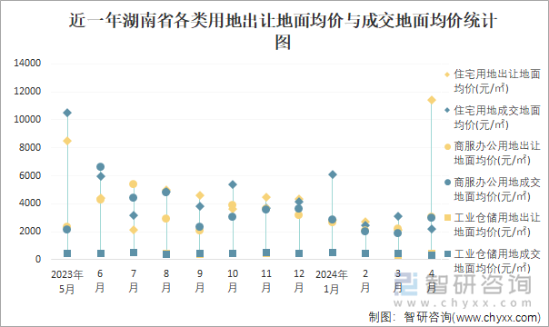 近一年湖南省各类用地出让地面均价与成交地面均价统计图