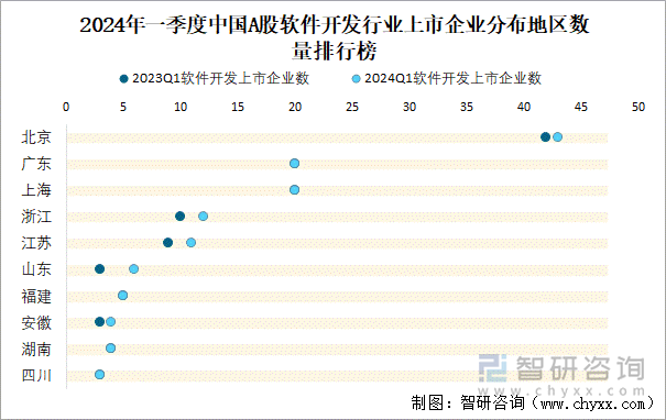 2024年一季度中国A股软件开发行业上市企业分布地区数量排行榜