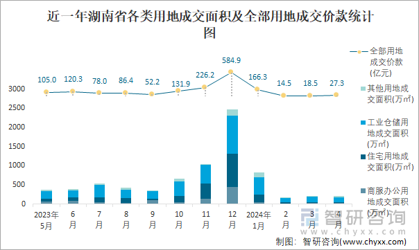 近一年湖南省各类用地成交面积及全部用地成交价款统计图