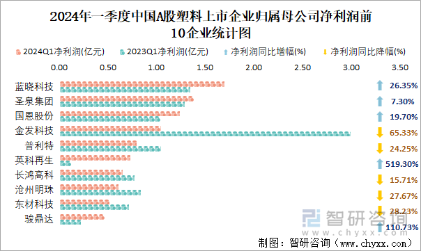 2024年一季度中国A股塑料上市企业归属母公司净利润前10企业统计图