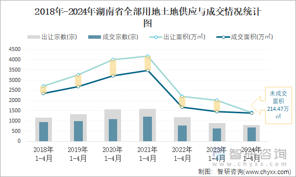 2018-2024年湖南省全部用地土地供应与成交情况统计图