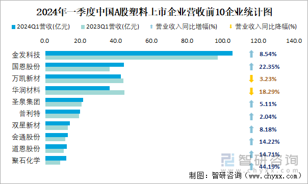 2024年一季度中国A股塑料上市企业营收前10企业统计图