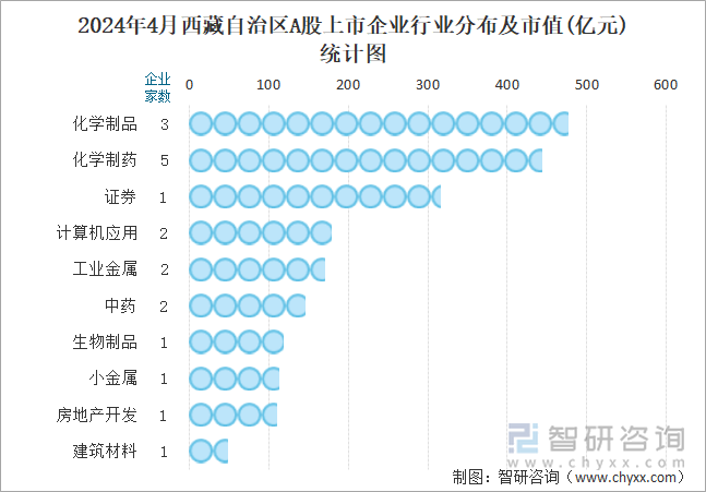 2024年4月西藏自治区A股上市企业行业分布及市值(亿元)统计图