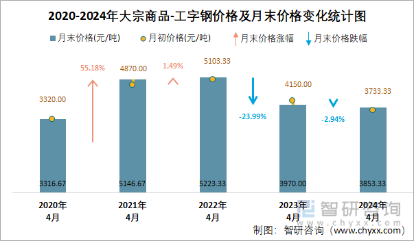 2020-2024年大宗商品-工字钢价格及月末价格变化统计图