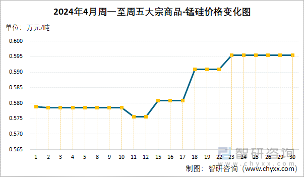 2024年4月周一至周五大宗商品-锰硅价格变化图