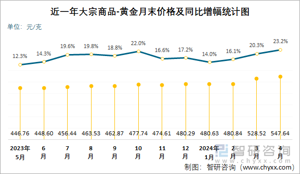 近一年大宗商品-黄金月末价格及同比增幅统计图