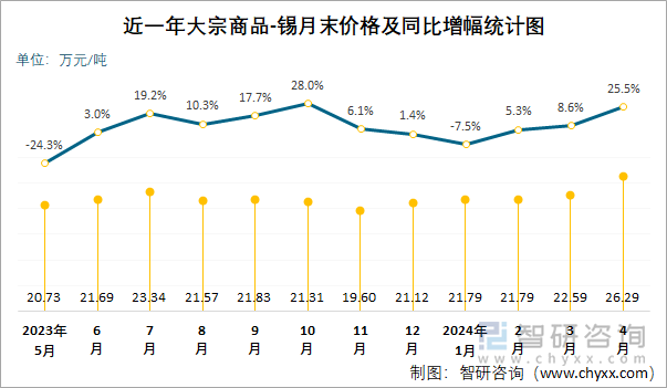 近一年大宗商品-锡月末价格及同比增幅统计图