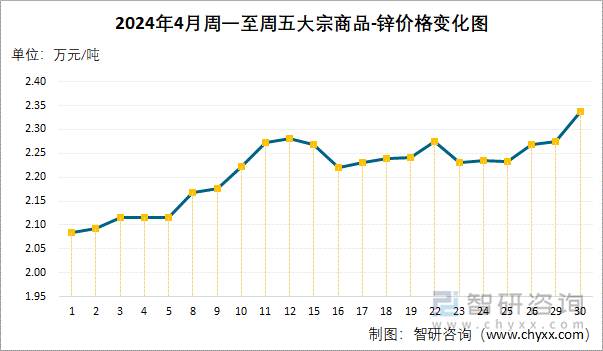 2024年4月周一至周五大宗商品-锌价格变化图