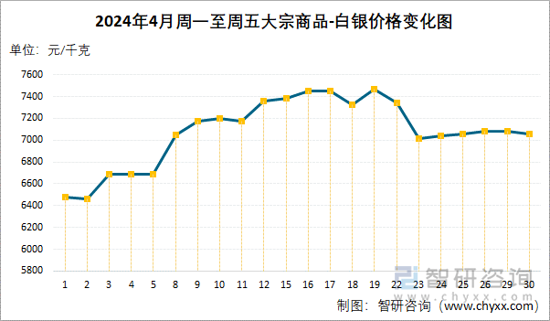 2024年4月周一至周五大宗商品-白银价格变化图