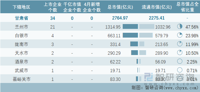 2024年4月甘肃省各地级行政区A股上市企业情况统计表