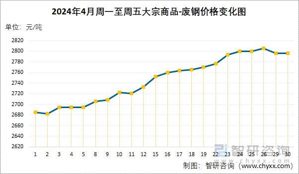 2024年4月周一至周五大宗商品-废钢价格变化图