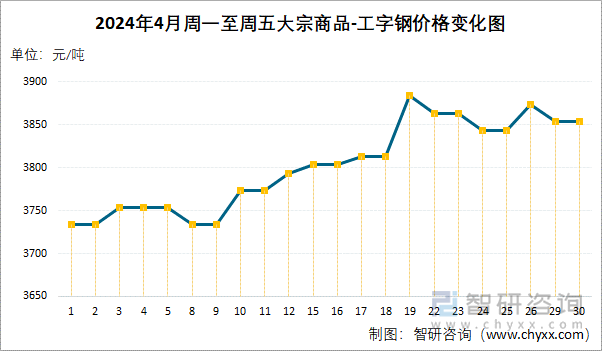 2024年4月周一至周五大宗商品-工字钢价格变化图