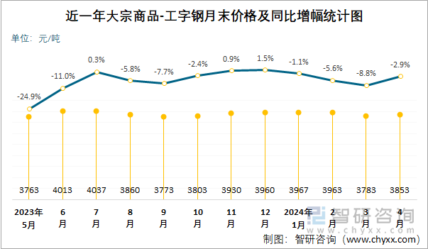 近一年大宗商品-工字钢月末价格及同比增幅统计图