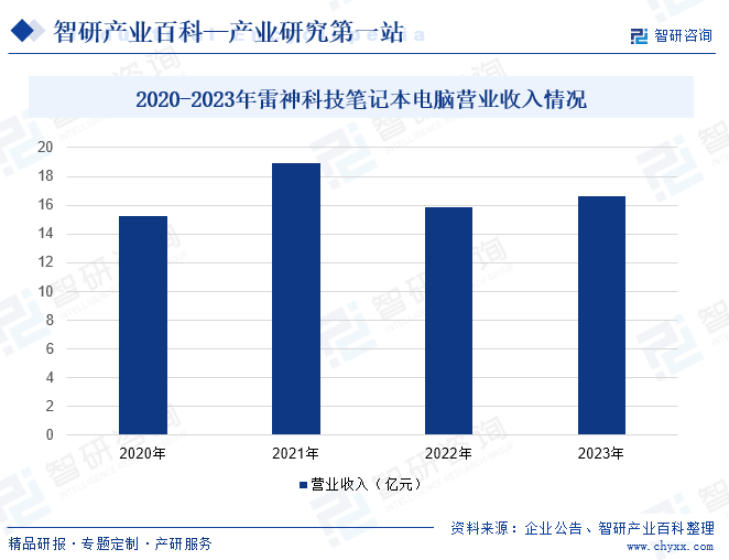 2020-2023年雷神科技笔记本电脑营业收入情况