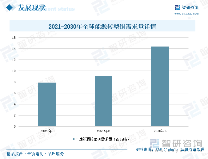 2021-2030年全球能源转型铜需求量详情