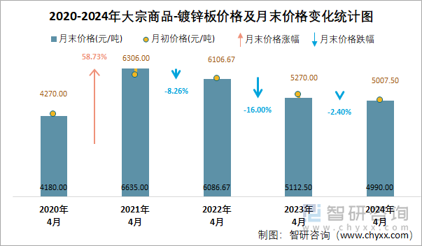 2020-2024年大宗商品-镀锌板价格及月末价格变化统计图