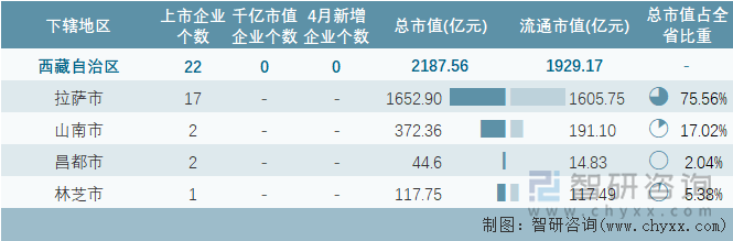 2024年4月西藏自治区各地级行政区A股上市企业情况统计表