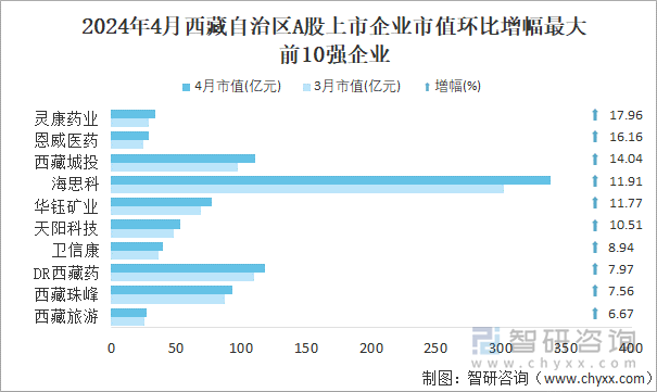 2024年4月西藏自治区A股上市企业市值环比增幅最大前10强企业