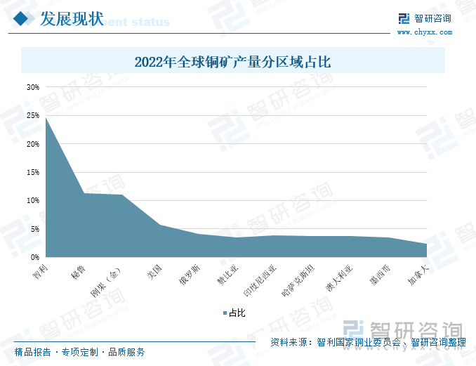 2022年全球铜矿产量分区域占比