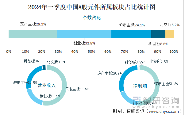 2024年一季度中国A股元件所属板块占比统计图