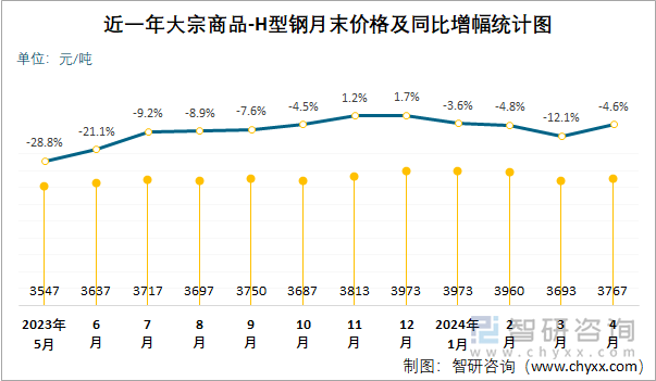 近一年大宗商品-H型钢月末价格及同比增幅统计图