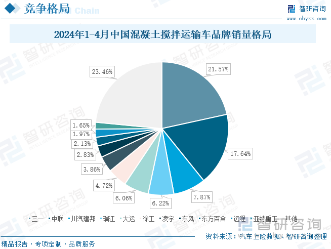 2024年1-4月中国混凝土搅拌运输车品牌销量格局