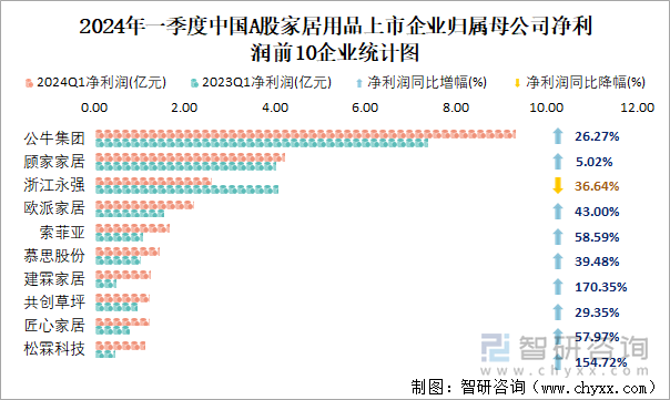 2024年一季度中国A股家居用品上市企业归属母公司净利润前10企业统计图