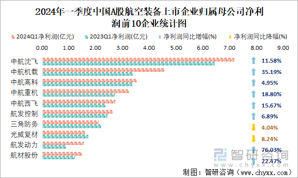 2024年一季度中国A股航空装备上市企业归属母公司净利润前10企业统计图