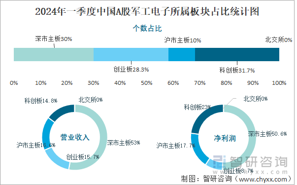 2024年一季度中国A股军工电子所属板块占比统计图