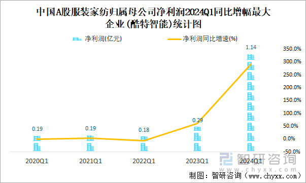 中国A股服装家纺归属母公司净利润2024Q1同比增幅最大企业(酷特智能)统计图