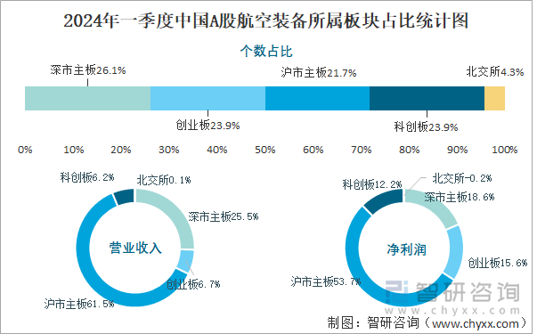 2024年一季度中国A股航空装备所属板块占比统计图