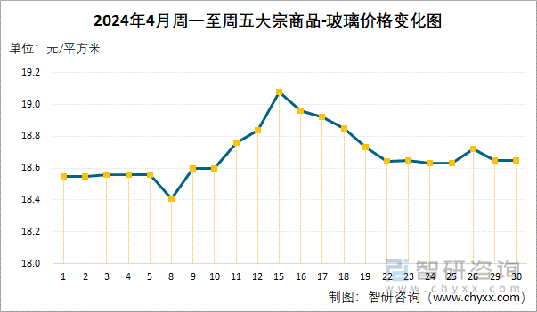 2024年4月周一至周五大宗商品-玻璃价格变化图