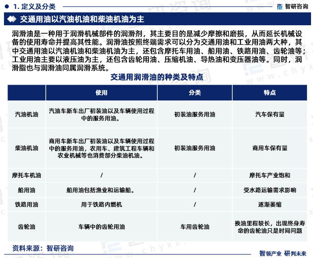 润滑油是一种用于润滑机械部件的润滑剂，其主要目的是减少摩擦和磨损，从而延长机械设备的使用寿命并提高其性能。润滑油按照终端需求可以分为交通用油和工业用油两大种，其中交通用油以汽油机油和柴油机油为主，还包含摩托车用油、船用油、铁路用油、齿轮油等；工业用油主要以液压油为主，还包含齿轮用油、压缩机油、导热油和变压器油等。同时，润滑脂也与润滑油同属润滑系统。