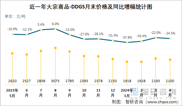 近一年大宗商品-DDGS月末价格及同比增幅统计图