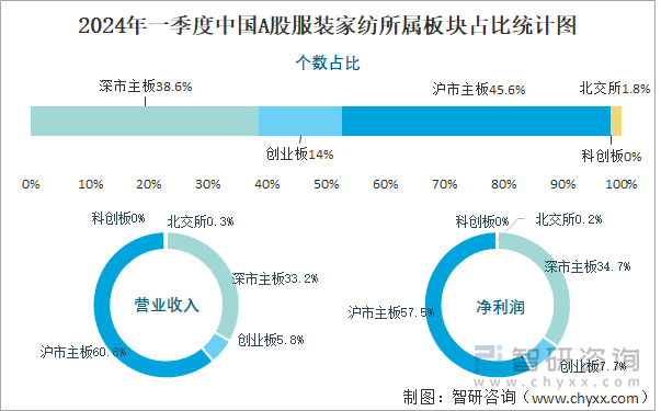 2024年一季度中国A股服装家纺所属板块占比统计图