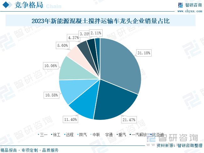 2023年新能源混凝土搅拌运输车龙头企业销量占比