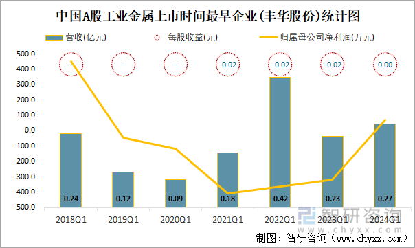 中国A股工业金属上市时间最早企业(丰华股份)统计图