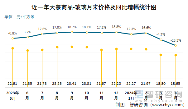 近一年大宗商品-玻璃月末价格及同比增幅统计图