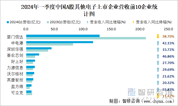 2024年一季度中国A股其他电子上市企业营收前10企业统计图