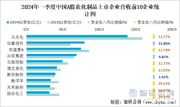 2024年一季度中国A股农化制品上市企业营收前10企业统计图