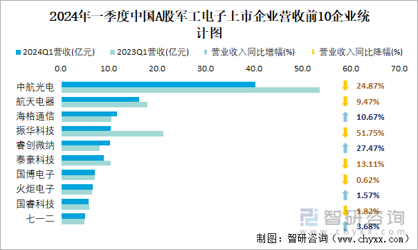 2024年一季度中国A股军工电子上市企业营收前10企业统计图